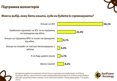 Фото 4 — 60% украинцев донатят на ВСУ, - результаты опроса