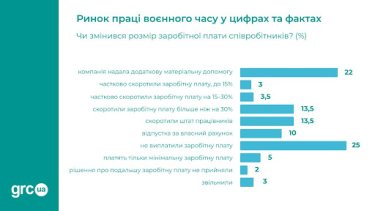 Фото 2 — Рынок труда в условиях войны: кто больше всего пострадал и кого ищут работодатели в Украине