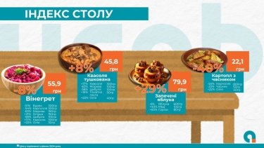 Фото 2 — Овочі впали, а кутя злетіла: як змінилися ціни на різдвяний стіл (ІНФОГРАФІКА)