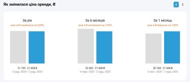 Фото 2 — Ціни на оренду квартир в Києві у грудні 2025 (інфографіка)
