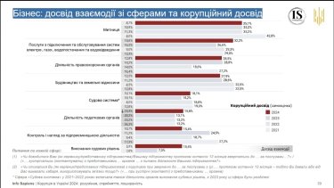 Фото 2 — Митниця залишається найбільш корумпованою сферою в бізнесі вже чотири роки