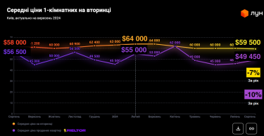 Фото 3 — Жилье на вторичном рынке Киева продолжает дешеветь