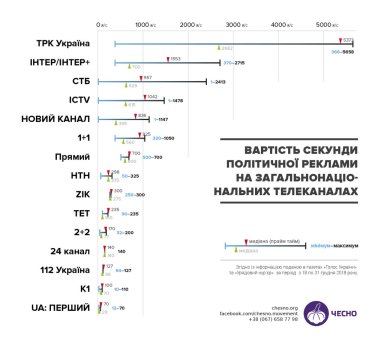Фото 2 — Самая дорогая политическая реклама на "Украине", "Интере" и СТБ — "ЧЕСНО"