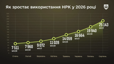 Фото 2 — Роботи замість людей: кількість місій НРК на передовій зросла у 3,3 раза