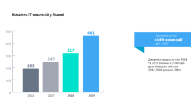 Фото 2 — За год количество IT-компаний во Львове выросло на 45% — исследование