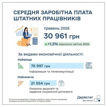 Фото 2 — Средняя зарплата в Украине выросла почти до 31 тыс. грн: где получают больше всего