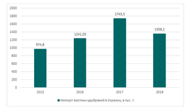 Фото 2 — Импорт азотных удобрений в Украину превышает экспорт в 7,5 раз