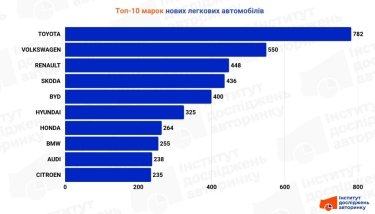 Фото 3 — Продажи новых автомобилей: какие марки и модели выбирали украинцы в июне