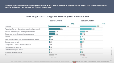 Фото 4 — На ліки, їжу та одяг: чому українці все частіше беруть мікрокредити під шалені відсотки