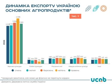 Фото 2 — Експорт агропродукції з України впав майже на 9%: підсумки травня