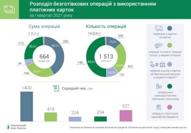 Фото 2 — Доля безналичных операций в Украине достигла 60% — НБУ