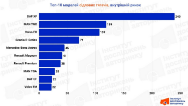 Фото 2 — Українські перевізники масово купують нові європейські тягачі: у квітні ринок злетів на 63%