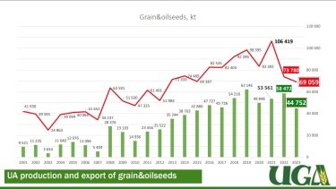 Фото 3 — Україна в цьому сезоні експортувала майже на 10% більше зерна - УЗА