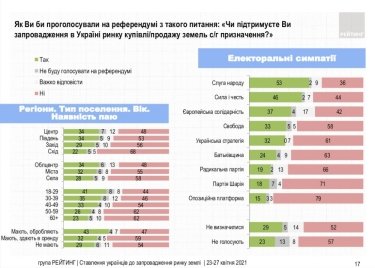Фото 2 — 64% украинцев проголосовали бы против рынка земли на референдуме — опрос