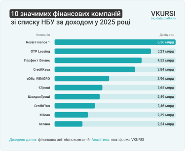 Фото 3 — Доходи та прибуток приватних фінкомпаній у 2025 році: топ-10 лідерів зосередили основний результат