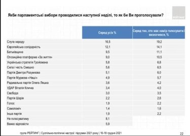 Фото 4 — Зеленский удерживает первое место в президентском рейтинге, опережая оппонентов более чем на 10%