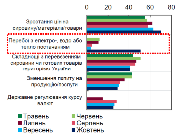 Фото 2 — Грошей стало ще менше. Як криза в енергетиці вплинула на бізнес та доходи держбюджету