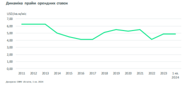 Фото 2 — Ціни на оренду складів в Україні зросли на 20-25%