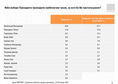 Фото 4 — Рейтинг ОПЗЖ упал после открытия против Медведчука уголовного дела — опрос