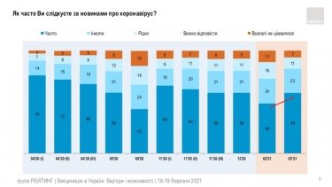 Фото 2 — Китайской вакцине доверяют почти вдвое меньше украинцев, чем индийской — опрос