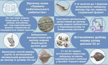 Фото 2 — В Україні набули чинності нові правила любительського рибальства
