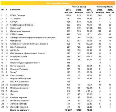 Фото 2 — Перспективные люди: Как IT-аутсорсинг стал третьей отраслью страны