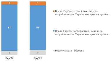 Фото 3 — Чи вірять українці у розкол у владі, її готовність до компромісів із РФ і втому Заходу, - дані опитування