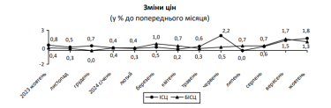 Фото 2 — Річна інфляція в Україні у жовтні прискорилася до 9,7%