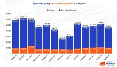 Фото 2 — В июне в Украину ввезли более 20 тысяч легковушек с пробегом: топ-10 самых популярных марок