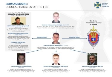 Фото 2 — Хакерами из группировки Armageddon являются сотрудники ФСБ в Крыму: СБУ назвала имена