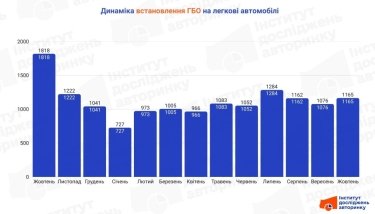 Фото 2 — Газ на авто: какие модели чаще всего переоборудовали на ГБО в октябре 2025 года