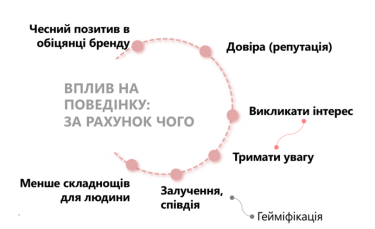 Фото 2 — Маркетинг як технологія управління поведінковими змінами або чому лояльність померла і як продати інтерес