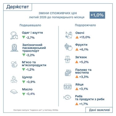 Фото 2 — Инфляция в Украине в феврале выросла до 1%: как изменились цены на продукты, топливо и связь