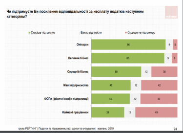 Фото 3 — Украинцы хотели бы снижения налогов для малого бизнеса и повышения для олигархов