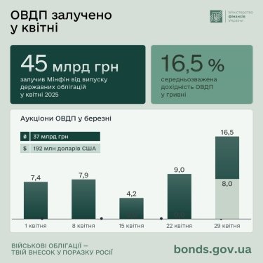 Фото 2 — В апреле Минфин привлек более 45 млрд грн от ОВГЗ, объем инвестиций вырос на 16% за год