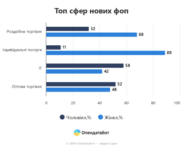 Фото 3 — Более половины новых ФЛП в Украине открыли женщины: какие сферы выбирают