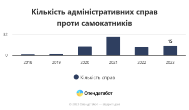Фото 2 — За четыре года к ответственности за ДТП привлекли четырех водителей самокатов