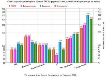 Фото 2 — В каких сферах самые высокие зарплаты?