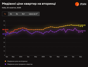 Фото 5 — Ціни на вторинці в Києві у жовтні 2026 (інфографіка)