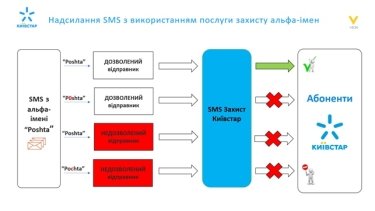 Фото 2 — "Киевстар" запустил блокировку фишинговых SMS-сообщений