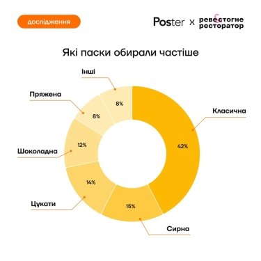 Фото 2 — Ресторани продали пасок на 65 млн гривень: яка середня ціна в Києві та регіонах