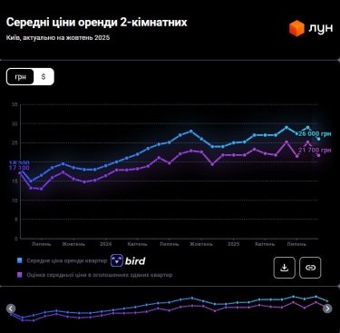 Фото 8 — Ціни на оренду квартир в Києві у жовтні 2025 (інфографіка)