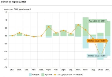 Фото 2 — На пороге девальвации. Гривня может заметно подешеветь, как только полноценно заработает межбанк