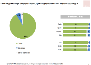 Фото 4 — 92% украинцев верят в победу в войне с Россией — опрос