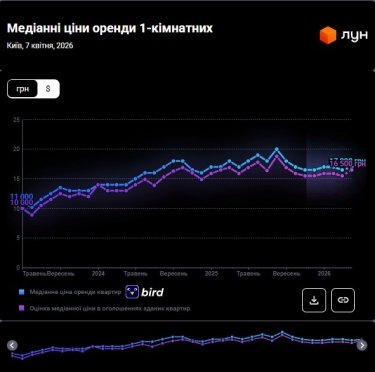 Фото 2 — Ціни на оренду квартир в Києві у квітні 2026 (інфографіка)