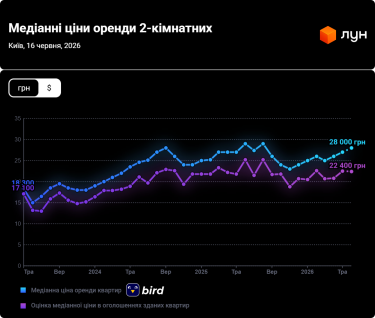 Фото 7 — Ціни на оренду квартир в Києві у червні 2026 (інфографіка)
