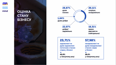 Фото 3 — 80% предпринимателей считают экономическую ситуацию в Украине плачевной — исследование