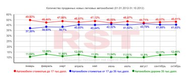 Фото 2 — В октябре украинцы потратили на покупку новых автомобилей $527 млн