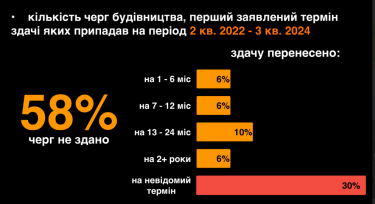 Фото 6 — Київ відстав від трьох регіонів за активністю будівництва житла у 2024 році