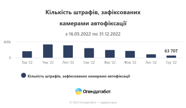 Фото 2 — Скільки порушень ПДР виявили камерами автофіксації у 2022 році